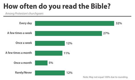 lifeway research|lifeway research bible reading.